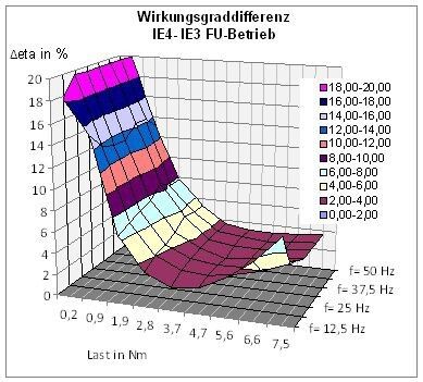 Wirkungsgradgewinn bei verschiedenen Antriebsvarianten Betrieb mit quadratischer Lastkennlinie und dem Lastprofil „Blauer Engel“, Asynchronmotor der Effizienzklasse IE3 und Synchron-Reluktanzmotor mit Effizienzklasse IE4. (Brosch)