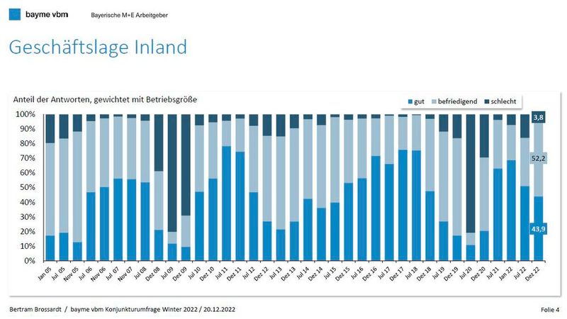  (Bild: Bertram Brossardt / BAYME VBM Konjunkturumfrage Winter 2022)