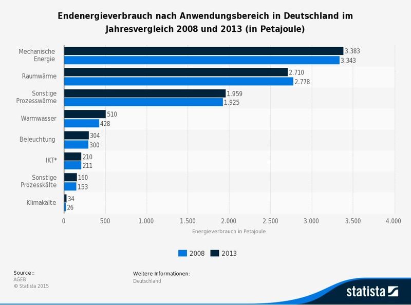 Die vorliegende Statistik zeigt den Endenergieverbrauch in Deutschland nach Anwendungsbereich im Jahresvergleich 2008 und 2013. Im Jahr 2013 wurden in Deutschland 304 Petajoule an Energie für Beleuchtung verbraucht. (Bild:Statista/AGEB)