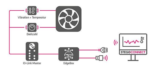 Condition Monitoring Schema - IO-Link Sensor Anbindung mit Stego Connect(Bild:  Stego)