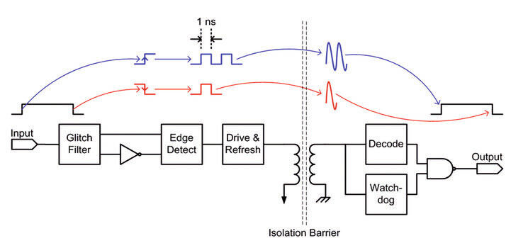 Bild 2: Eine Methode zur Übertragung von Daten kodiert Signalflanken als einfache oder doppelte Impulse. (Bild: Analog Devices)