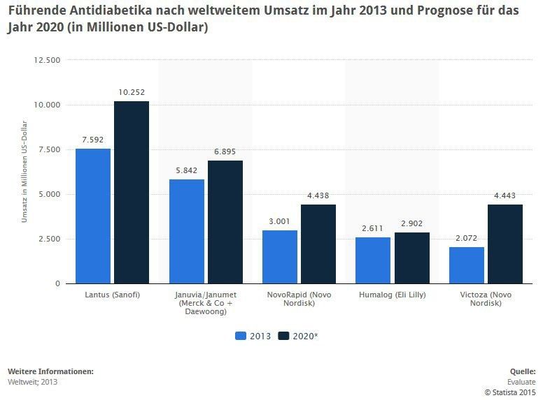 Die vorliegende Statistik zeigt die Top-5 Antidiabetika nach weltweitem Umsatz im Jahr 2013 und eine Prognose für das Jahr 2020. Mit dem Medikament Humalog konnte Eli Lilly im Jahr 2013 einen Umsatz von weltweit rund 2,61 Milliarden US-Dollar erwirtschaften. Laut EvaluatePharma könnte der Umsatz von Humalog im Jahr 2020 auf bis zu 2,9 Milliarden US-Dollar steigen. (Quelle: Statista)