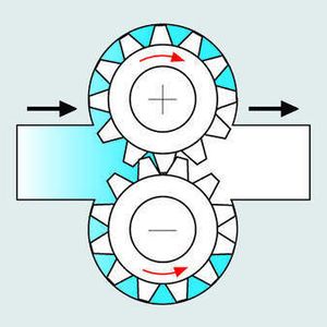 Funktionsprinzip der Zahnradpumpe (Bild: Verder) Die Zahnradpumpe ist eine Kreiselradpumpe, die aus zwei in gegensätzlicher Richtung drehenden Zahnrädern besteht, die an der Ansaugseite der Pumpe ineinander greifen. Am Pumpengehäuse befindet sich ein Ansaug- und ein Druckleitungsanschluss. Die Antriebswelle ist direkt mit einem Zahnrad (Antriebszahnrad) verbunden, welches dann das andere Zahnrad antreibt. Die Flüssigkeit wird in den Freiraum zwischen den Zahnradflanken und dem Gehäuse eingesaugt. Die Flüssigkeit, die sich in den Zahnfreiräumen befindet, wird zur Druckseite transportiert. Die Zähne der beiden Zahnräder füllen die Freiräume gegenseitig auf, nachdem die Flüssigkeit die Druckseite erreicht hat. Die Flüssigkeit wird in die Druckleitung gepumpt. Aufgrund dieses Funktionsprinzips eignen sich Zahnradpumpen besonders gut für die pulsationsfreie Förderung mit einer hohen Dosiergenauigkeit.