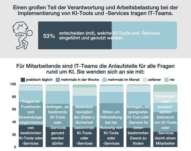 IT-Service-Management: IT-Teams erhalten immer mehr Aufgaben