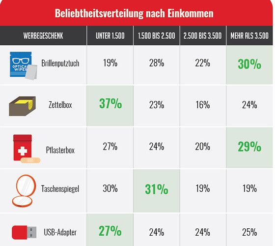 In den verschiedenen Einkommensgruppen sind die Vorlieben für Geschenke oft sehr unterschiedlich verteilt. (Grafik: Hermann Fachversand)
