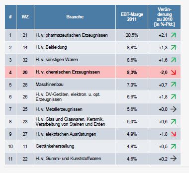 EBT-Marge der Branche in 2011 um 2% gesunken, große Unternehmen mit der höchsten Marge / (1) Die EBT-Marge (EBT = earnings before taxes; Gewinn vor Ertragssteuern) gibt den Anteil des Gewinns vor Ertragssteuern am Umsatz wieder; abgebildete Werte basieren auf einer Hochrechnung von Einzelbilanzen; (2) Und Vervielfältigung von bespielten Ton-, Bild- und Datenträgern; (3) Ohne Möbel / Quelle: Deutsche Bundesbank (Bild: Statista)