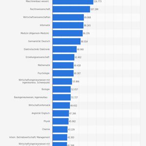 Die Statistik zeigt die Anzahl der Studierenden an deutschen Hochschulen in den 20 am stärksten besetzten Studienfächern im Wintersemester 2013/2014. Im Wintersemester 2013/2014 waren im Studienfach Internationale Betriebswirtschaft/ Management 42.303 Studierende eingeschrieben.