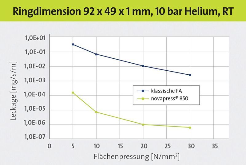 Leckagevergleich Novapress 850 (Frenzelit)