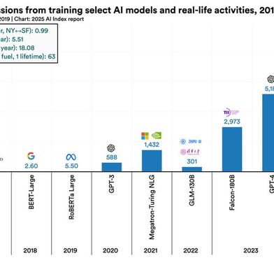 Der AI Index 2025 zeigt: Inferenzkosten sinken massiv, doch Training von KI-Modellen bleibt teuer und energieintensiv. (Bild: Stanford HAI)