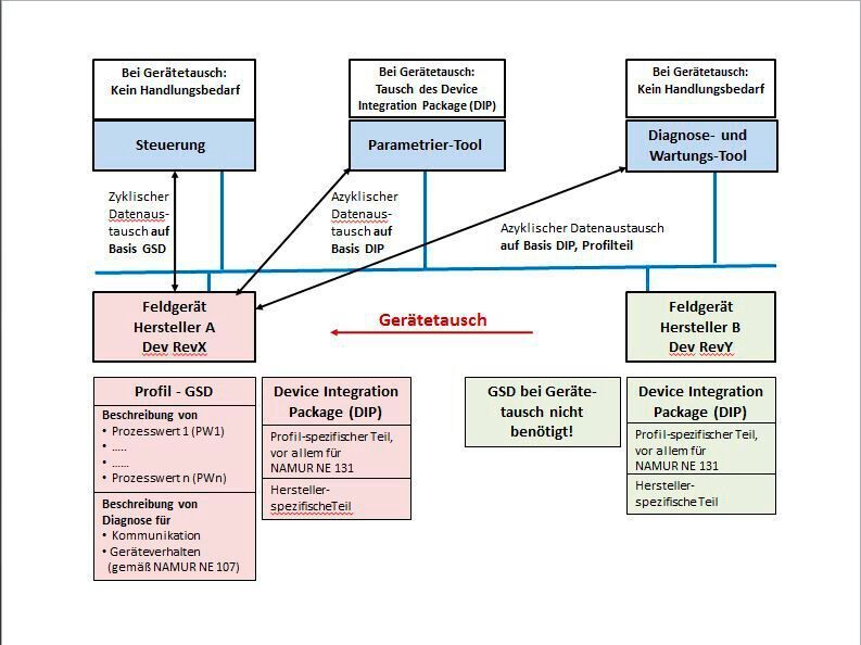 Gerätetausch-Szenario mit minimalem Handlungsbedarf (Austausch Gerät A durch Gerät B) (PNO)