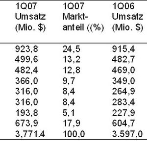 Der weltweite Markt für externe Plattenspeichersysteme wird von EMC angeführt, allerdings musste der Hersteller 0,9 Prozent seines Marktanteils abtreten.