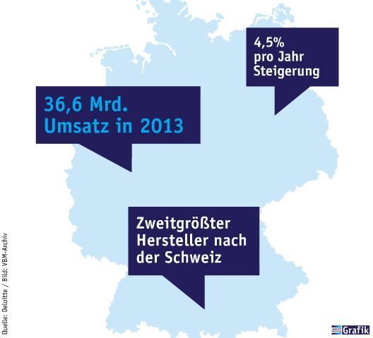 April Ausgabe 2015  Der Deutsch Pharmamarkt   -36,6 Mrd. Umsatz in 2013  - 4.54% pro Jahr Steigerung  - Zweitgrößter Hersteller nach der Schweiz (Bild: Laborpraxis)