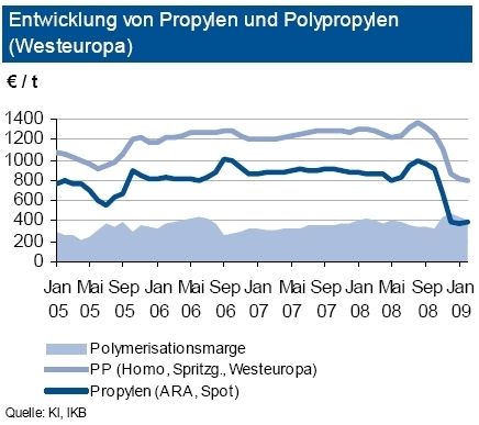 Der Preis von Polypropylen (Homopolymer, Spritzgussqualität) war im bisherigen Quartalsverlauf rückläufig. Verglichen mit dem Dezember-Niveau fiel die Notierung um 7,5 Prozent auf 805 €/t. Dagegen stabilisierte sich der Spotpreis von Propylen im Februar. Die starke Produktionsdrosselung des Vormaterials zeigte somit auf Angebotsseite Wirkung. Zuletzt wurde mit 387 €/t nahezu das Preisniveau vom Dezember erreicht. Der C3-Monatskontrakt für März nahm um neun Prozent zu. Nachfrageseitig zeigte sich der Verpackungsbereich besonders bei Pharma positiv. Zusätzlich könnten die europäischen Anbieter von der Einführung von Importzöllen in der Türkei auf Waren aus dem Mittleren Osten profitieren. Im weiteren Quartalsverlauf wird daher eine Erhöhung der PP-Preise erwartet. (Grafik: IKB Deutsche Industriebank) (Archiv: Vogel Business Media)