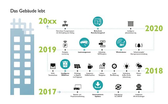 (Integration von Gewerken als kontinuierlicher Verbesserungsprozess während des Lebenszyklus. Bild: Phoenix Contact)