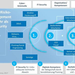 Bild 1: Instrumente des Cyber-Risikomanagements