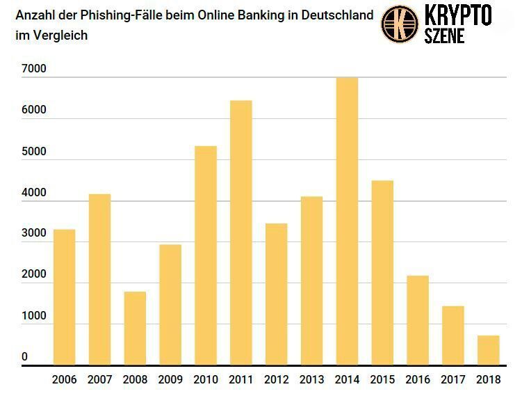 Nie war Online-Banking in Deutschland sicherer. (Kryptoszene)