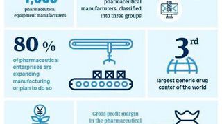 Chinas Pharmamarkt bietet westlichen Ausrüstern viele Möglichkeiten. Ein neuer Report hilft beim Markteinstieg im Reich der Mitte. (Vogel Communications Group)