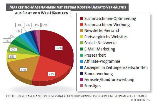 Verschiedene Werbemaßnahmen haben aus Sicht der Händler unterschiedlich starke positive Wirkung auf den Umsatz. (Archiv: Vogel Business Media)