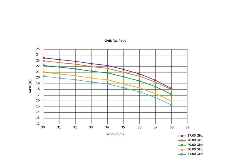 Bild 8:  Lineare Verstärkung des Bausteins ICP2840 in Abhängigkeit von Frequenz und Ausgangsleistungspegel. (Bild: Microchip)