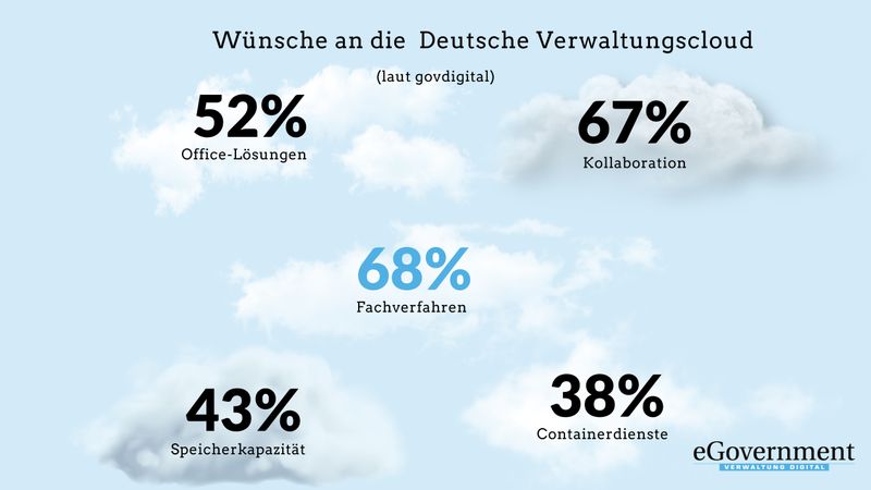 Bei einer Befragung von über 200 Entscheiderinnen und Entscheidern hat govdigital herausgefunden, dass der Wunsch nach Fachverfahren im Zusammenhang mit der Deutschen Verwaltungscloud sehr ausgeprägt ist. 68 Prozent der Befragten sehen hier im Laufe der nächsten 24 Monate großen Bedarf. (govdigital)