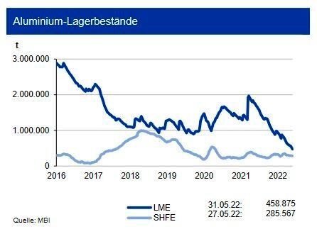 Die Lagerbestände von Primäraluminium an der LME haben sich weiter auf knapp 0,46 Mio. t zurückgebildet: An der SHFE reduzierten sich diese leicht auf 286.000 t. In den Lagern der Comex befinden sich dagegen nur 23.000 t. Damit ist die Versorgung im laufenden Jahr deutlich enger geworden. Die LME-Bestände an Recyclinglegierungen machen lediglich 2.160 t aus. Die Vorräte entsprechen dem Gesamtverbrauch (Primär- und Recyclingaluminium) von nur noch 3,5 Tagen. Derzeit baut vor allem China weitere Kapazitäten für Recyclingaluminium zur langfristigen Versorgungssicherheit auf. Dies ist auch unter Nachhaltigkeitsaspekten sinnvoll. Zudem sollen bis 2027 je Pkw weitere 24 kg Aluminium zusätzlich zu der im Jahr 2021 eingesetzten Menge verwendet werden. Der Lagerabbau bei Primäraluminium wird sich weiter leicht abgeschwächt fortsetzen. Dies begünstigt weiterhin feste Preise. (Bild: siehe Grafik)