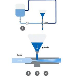 Operating pinciple: A venturi nozzle creates a negative pressure that sucks the powder into the medium.(Source:  ILC DOver)