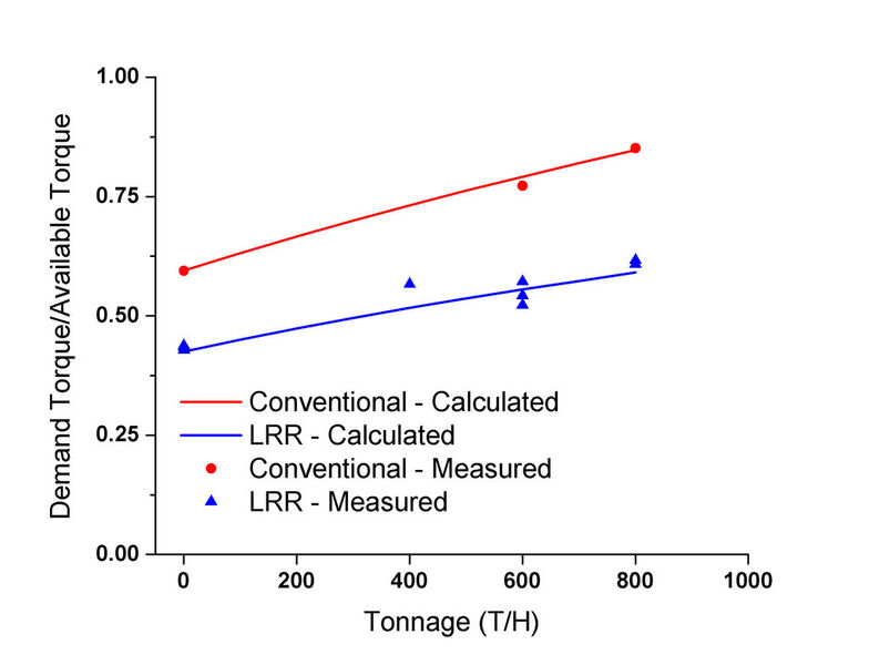 Fig. 7: Comparison of torque for LRR and conventional pipe belt in Kailin. (Conveyor Dynamics)