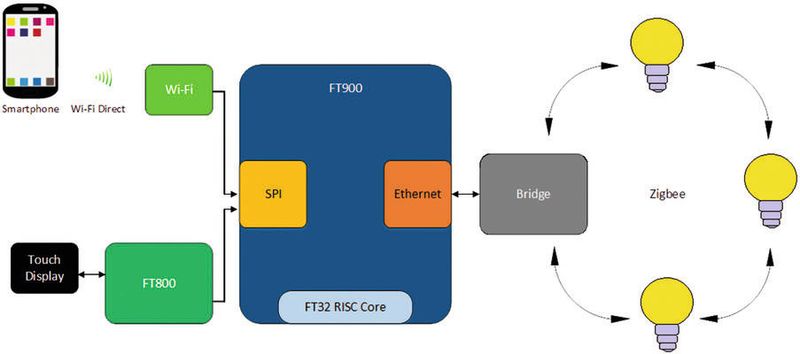 Bild 1: Eine schematische Darstellung der wichtigsten Halbleiterelemente für ein intelligentes-Lichtsteuerungssystem im Smart Home. (Bild: FTDI)