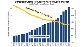 Wachsende Umsätze, schwindende Marktanteile – dies belegen aktuelle Daten der Synergy Research Group für europäische Cloud-Anbieter. (Bild: Synergy Research Group)