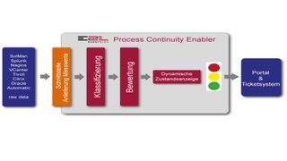 In jeder Unternehmens-IT gibt es eine Vielzahl von Werkzeugen, welche ständig Monitoring-Daten und Messwerte liefern. Aus diesen vorhandenen Quellen wird der "Event2Log Process Continuity Enable"r mit gemeinsam definierten Messwerten beliefert. (Bild: Netdescribe)