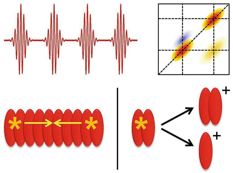 Laserpuls-Sequenzen (oben links) führen zu 2D-Spektren (oben rechts): Bei der EEI2D-Spektroskopie (unten links) treffen sich zwei ursprünglich separierte Anregungen (gelbe Pfeile); bei der 2D-Massenspektrometrie (unten rechts) werden ionische Photoprodukte (schwarze Pfeile) detektiert. (Tobias Brixner, JMU)