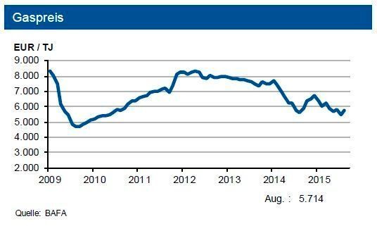 Die nordamerikanischen Gasvorräte haben angezogen und liegen über dem langjährigen Durchschnitt. Infolge hoher Inlandsgasförderung sind die Spotpreise auf dem amerikanischen
Gasmarkt auf rund 2,1 US-$ je MM Btu gesunken. (Quelle: siehe Grafik)