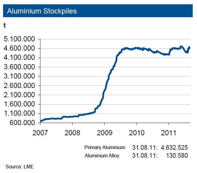 Development of the aluminium stockpiles.  (Picture: IKB)