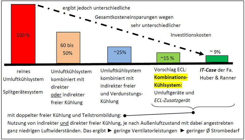 Abbildung 1: Vergleich von bekannten Kühlsystemen mit dem vorgeschlagenen: hier Jahresstrombedarf bei gleichen Raumluftbedingungen in der Klimazone München Empfehlung: Es ist stets eine komplette Wirtschaftlichkeitsrechnung zu machen. (Bild: Jürgen Loose)