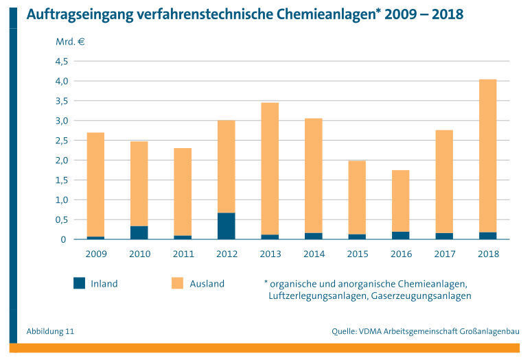 Auftragseingang verfahrenstechnischer Chemieanlagen 2009-2018. (VDMA_Arbeitsgemeinschaft Großanlagenbau)