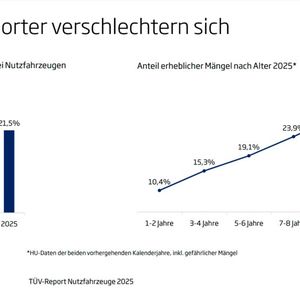 Mängelquote bei Transportern bis 3,5 Tonnen(Bild:  TÜV-Verband)