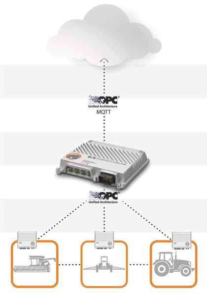 Der PC eignet sich für autonome Maschinen, die miteinander kommunizieren und Daten in die Cloud schicken. (B&R)