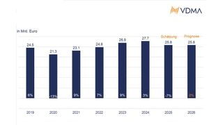 So hat sich das Produktionsvolumen der deutschen Intralogistik entwickelt. (Bild: VDMA)