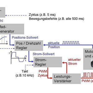 1 Regelkreis eines Motion Control Systems