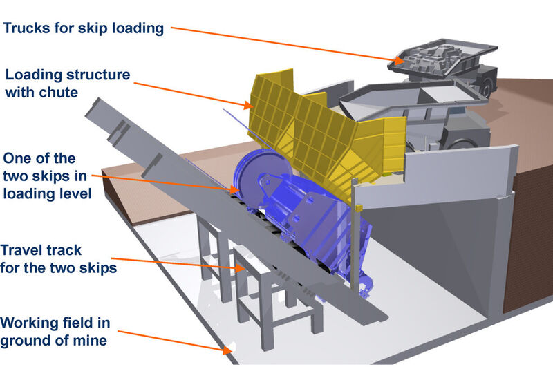 Fig. 6: 3D rendering of the skip loading facility at the bottom of the mine (side view). (Picture: Thyssenkrupp Fördertechnik)