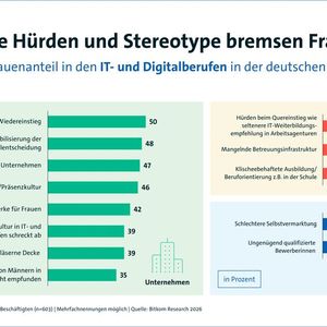 Strukturelle Hürden und veraltete Rollenklischees bremsen Frauen aus.(Bild:  Bitkom)