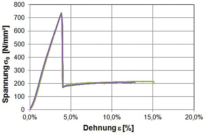 Metall übernimmt Dehnung: Zugfestigkeit und Dehnung des CFK-Hybridwerkstoffs mit eingebetteter Aluminiumphase und zwei äußeren Lagen aus CFK  [1]. (Beuth Hochschule)