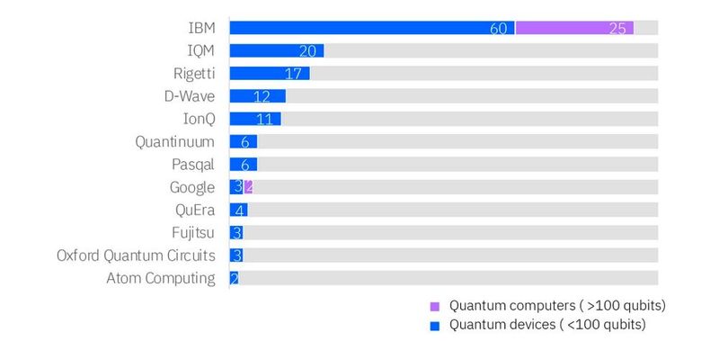 Es ist ein sehr erlesener Kreis, den IBM nach eigenen Angaben anführt, die der nennenswerten Quantencomputerhersteller.  (Bild: IBM)