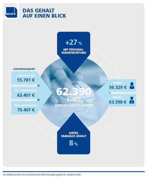 Die durchschnittlichen Brutto-Gehälter von IT-Fachkräften in Deutschland. (StepStone Gehaltsreport 2017)