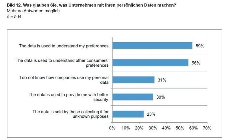 Studie „Datenschutz und Sicherheit in einer vernetzten Welt“: Einzelergebnisse (Bild: Ponemon Institute)