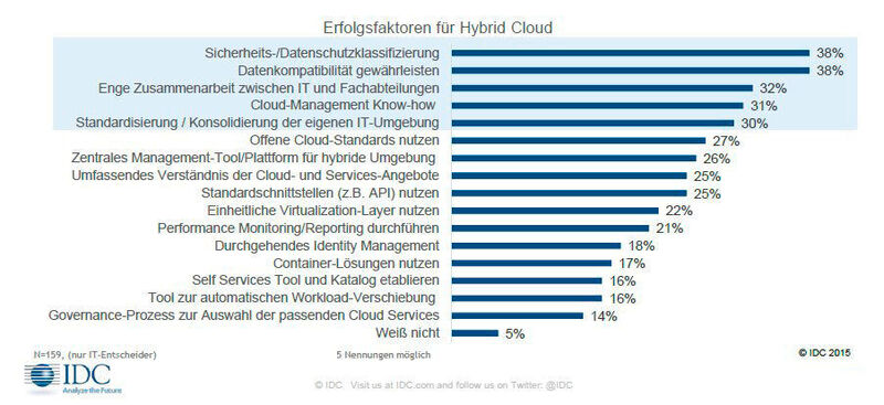 Wer erfolgreich eine Hybrid Cloud implementieren will, braucht kompatible Datenformate und muss Datenschutzregularien einhalten. (Bild: IDC)
