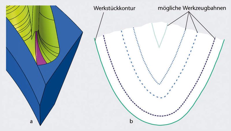 Bild 2: CAD-basierte Fehlerquellen. a Flächenverbände oder andere Geometrieelemente, b eine auf den ersten Blick gleichmäßig gekrümmte Kurve (dunkelgrüne durchgezogene Linie) kann je nach Werkzeugdurchmesser zu einer unstetigen Werkzeugbahn führen (Archiv: Vogel Business Media)