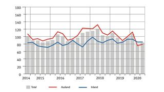Mittlerweile sind die Auftragseingänge in der MEM-Industrie seit Mitte 2018 während neun aufeinanderfolgenden Quartalen zurückgegangen. (Swissmem)