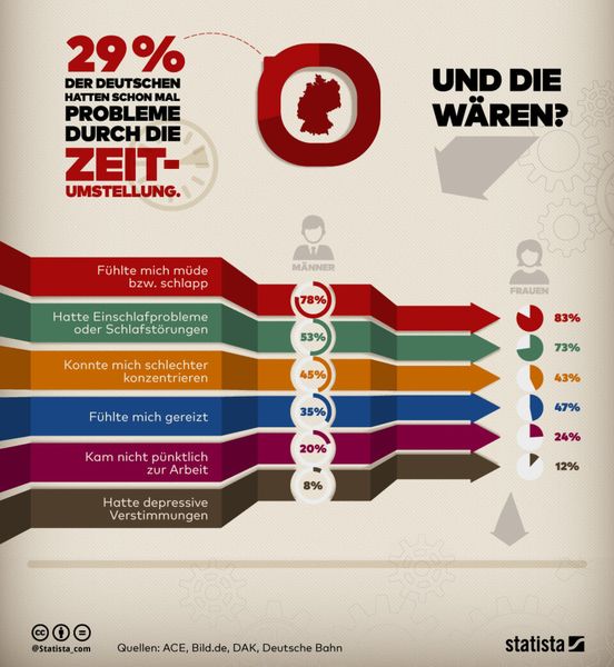 29 % der Deutschen hatten schon einmal Probleme durch die Zeitumstellung. 77 % fühlten sich müde oder schlapp 57 % hatten Einschlafprobleme oder Schlafstörungen 38 % hatten Konzentrationsprobleme Ein Plädoyer FÜR die Zeitumstellung haben zwei Forscher aus Spanien in einer 2025 veröffentlichten Publikation gegeben.    Mehr zum Thema Chronobiologie gibt es in diesem Beitrag: Detaillierter Blick ins Uhrwerk des Gehirns    Quelle: Statista  (Statista)