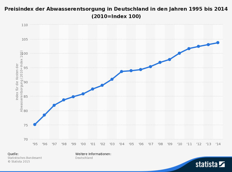 Preisindex der Abwasserentsorgung in Deutschland in den Jahren 1995 bis 2014 (2010=Index 100) (Quelle: Statistisches Bundesamt, Statista)